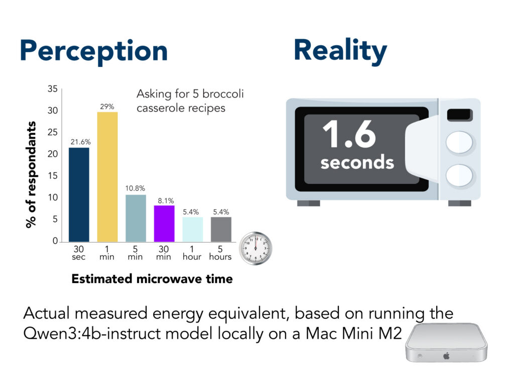 Perception vs Reality of AI energy usage statistic